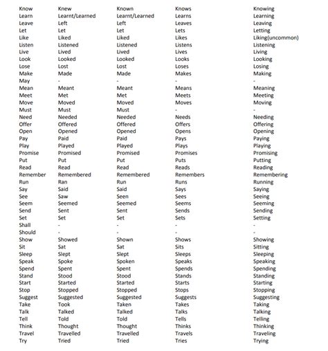 reverso conjugator|100 most common verbs in english.